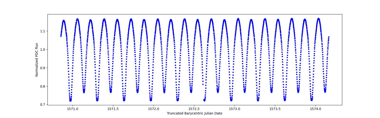 Zoomed-in timeseries plot