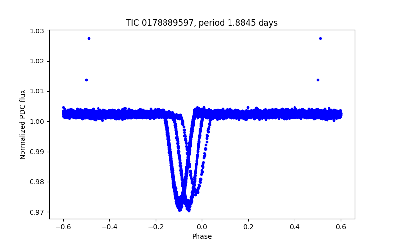 Phase plot