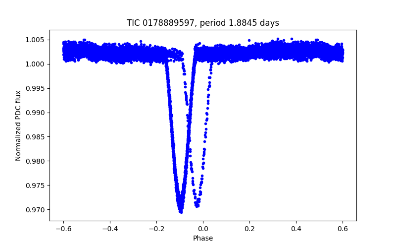 Phase plot