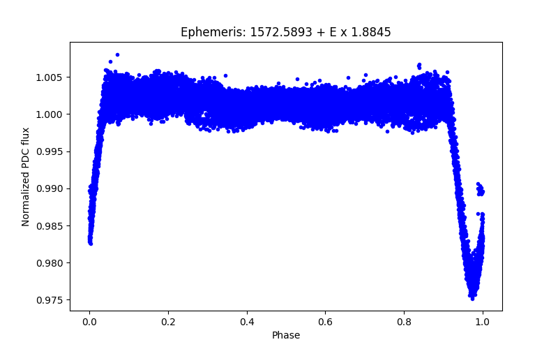 Phase plot