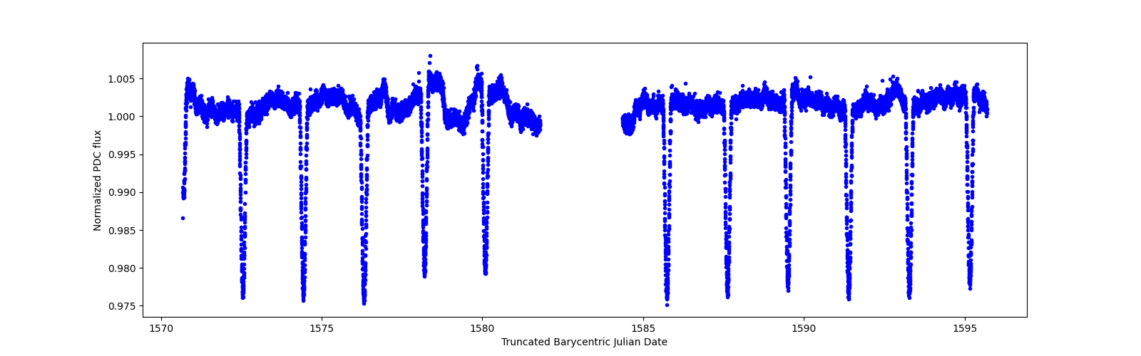 Timeseries plot