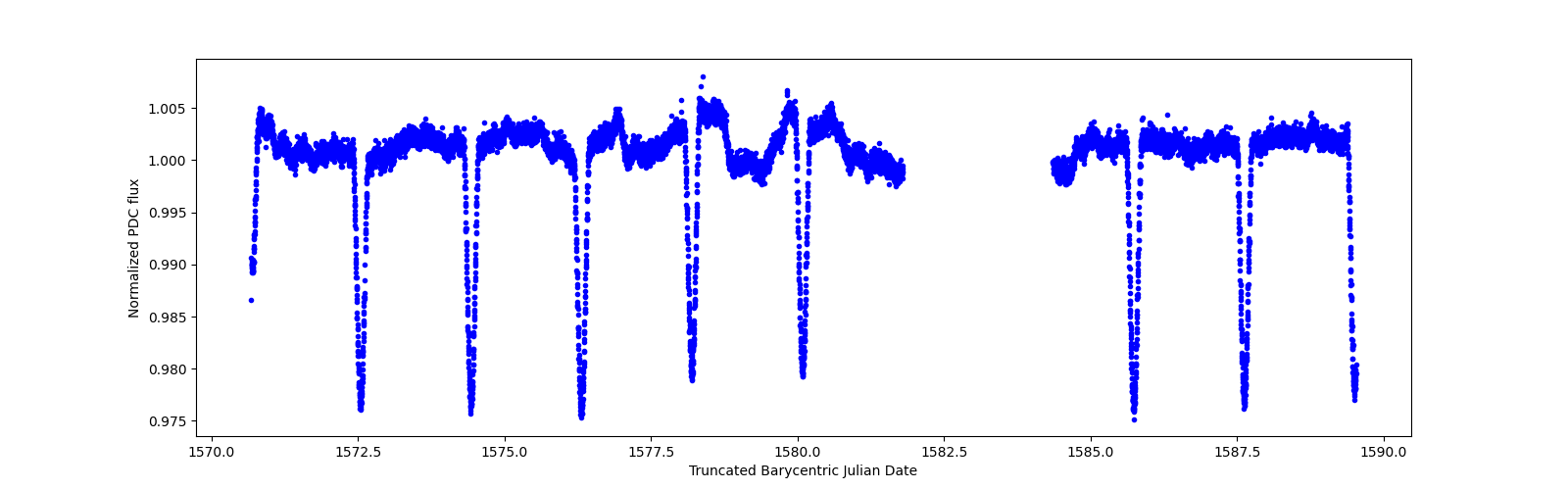 Zoomed-in timeseries plot