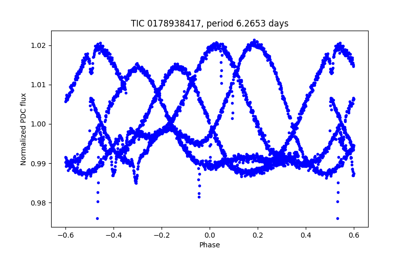Phase plot