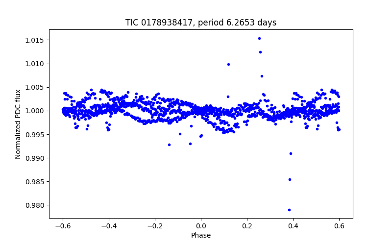 Phase plot