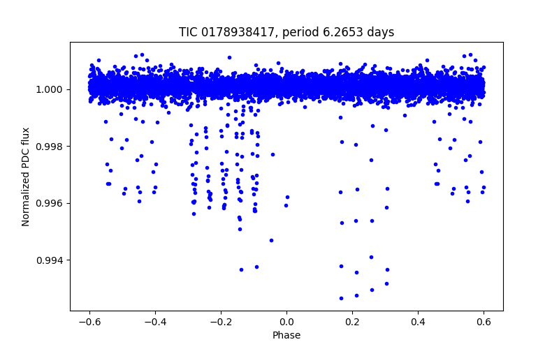 Phase plot