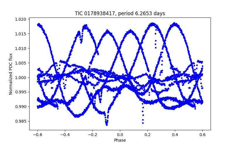Phase plot