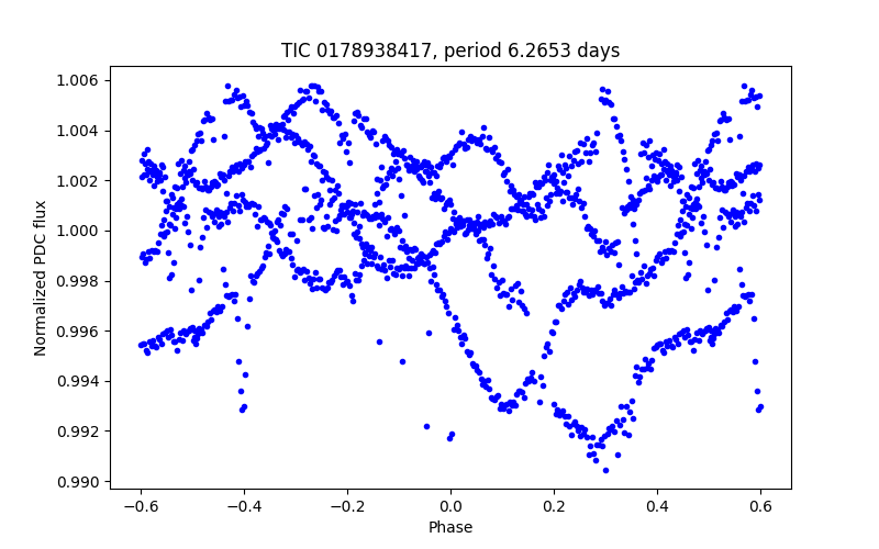Phase plot