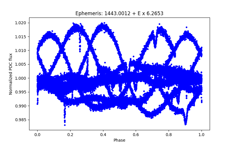 Phase plot