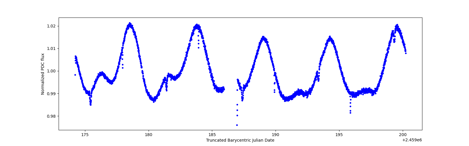 Timeseries plot