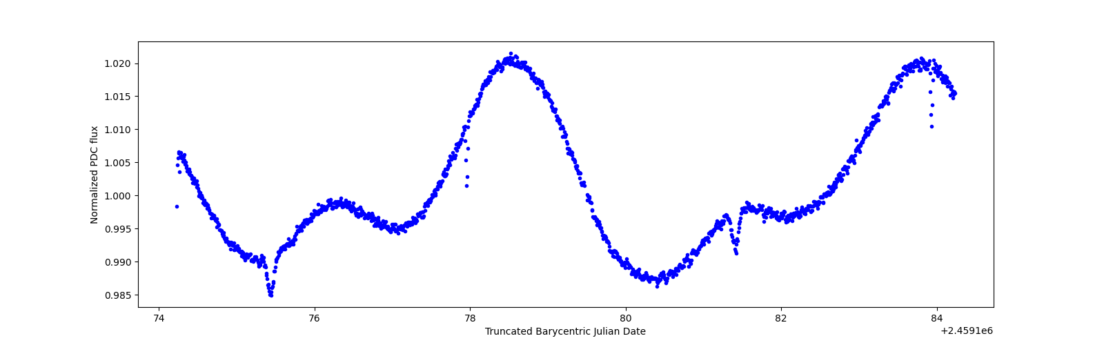 Zoomed-in timeseries plot