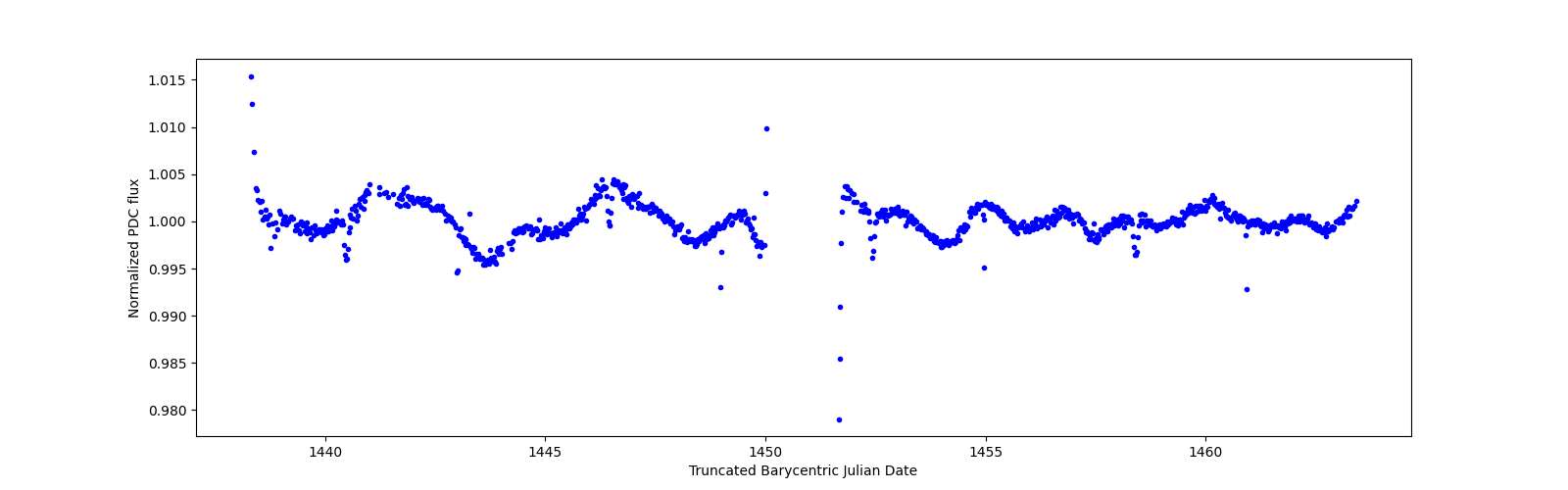 Timeseries plot