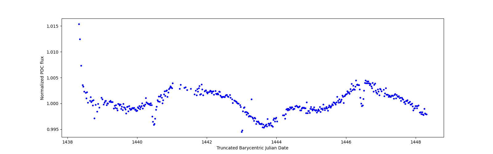 Zoomed-in timeseries plot