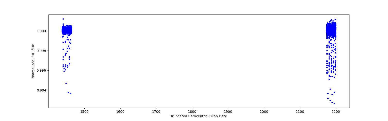 Timeseries plot