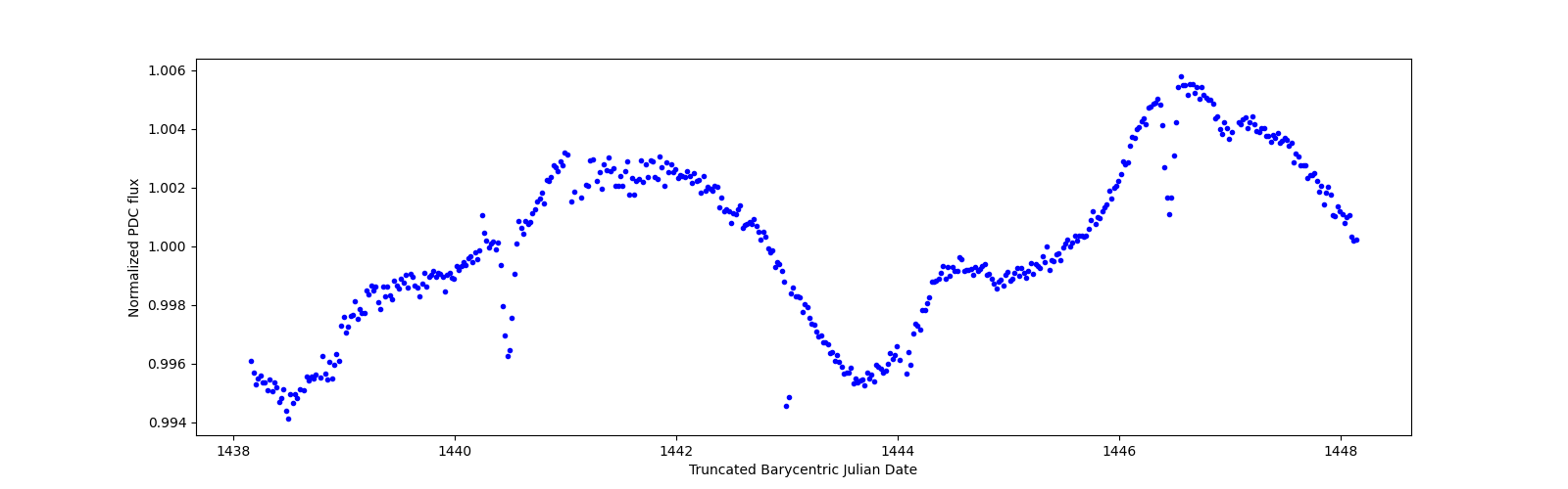 Zoomed-in timeseries plot