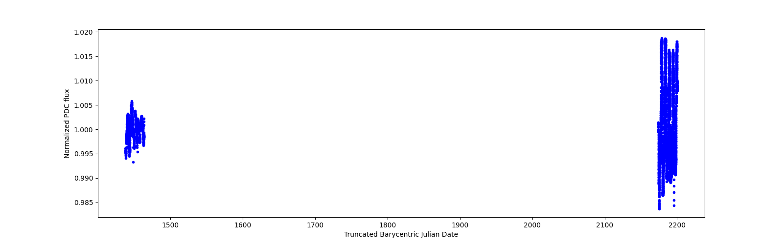 Timeseries plot