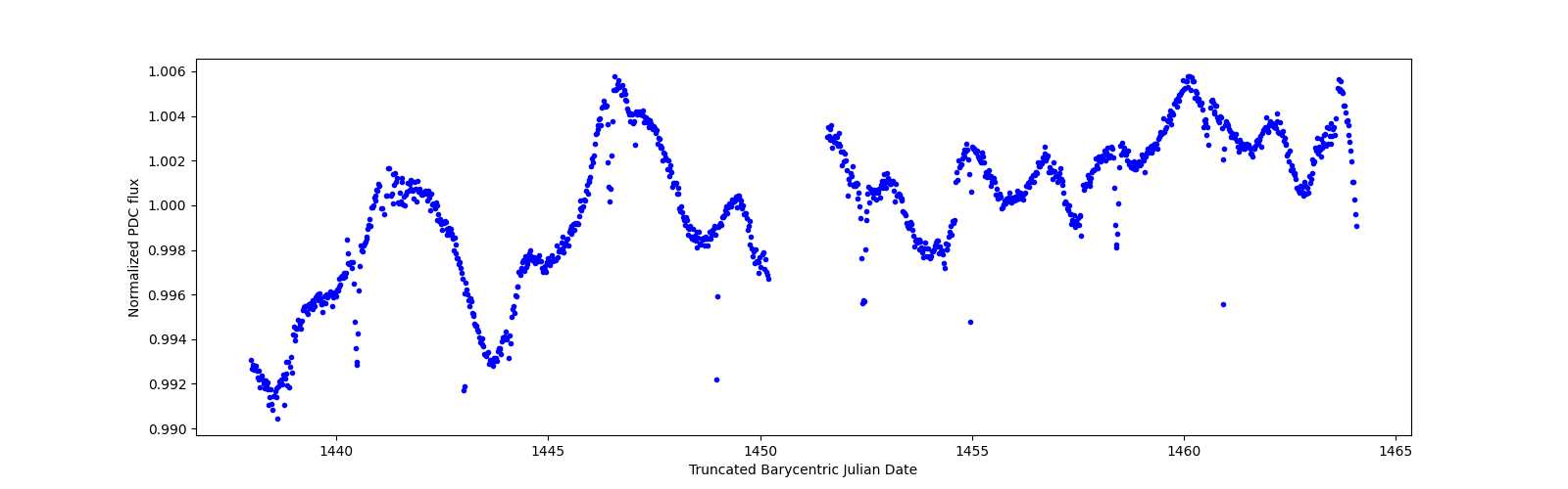 Timeseries plot