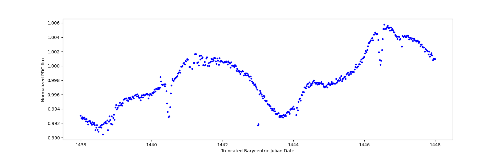 Zoomed-in timeseries plot