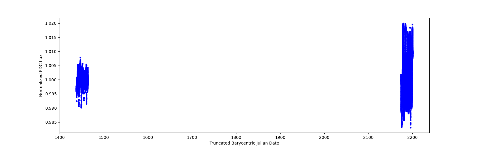 Timeseries plot