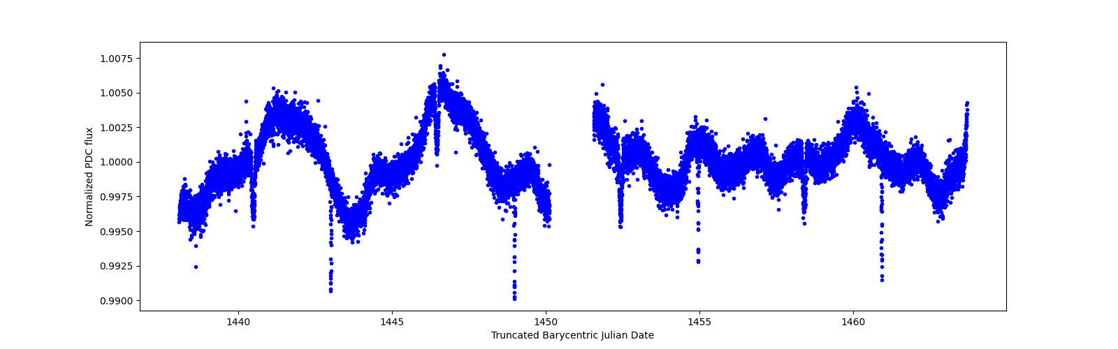 Zoomed-in timeseries plot