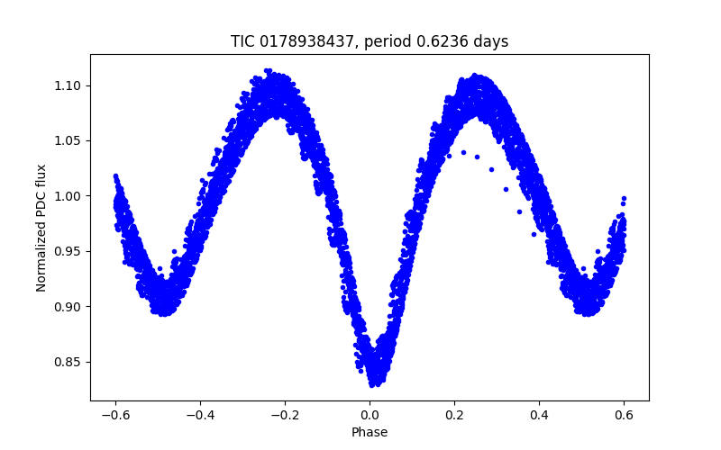 Phase plot