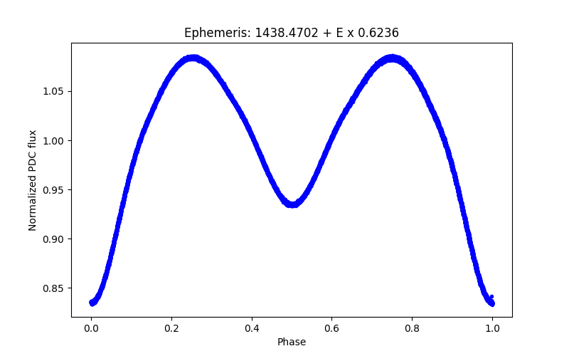 Phase plot