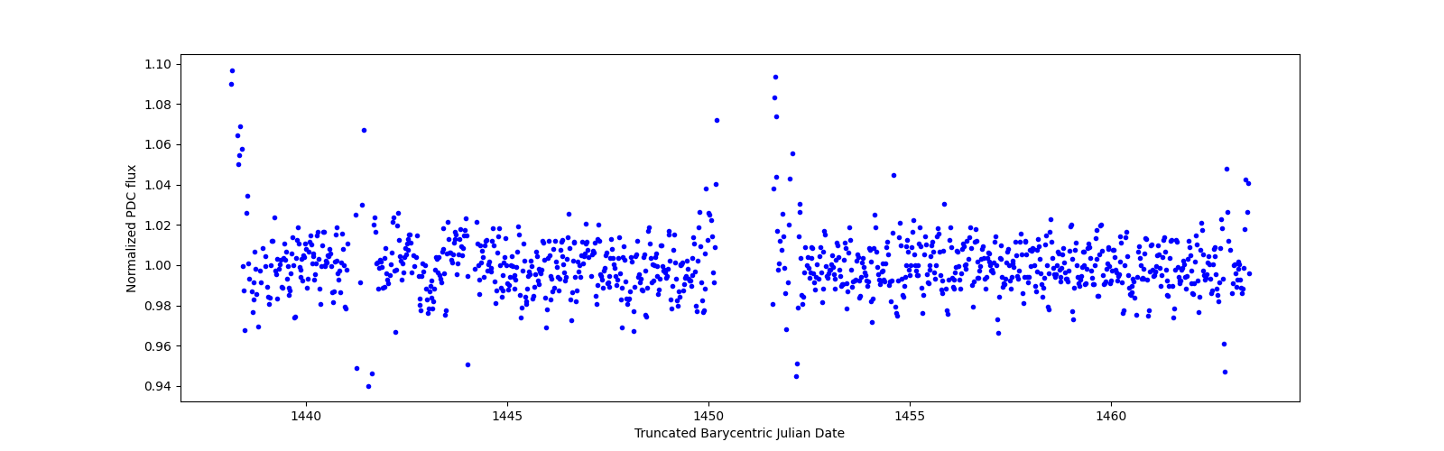 Timeseries plot