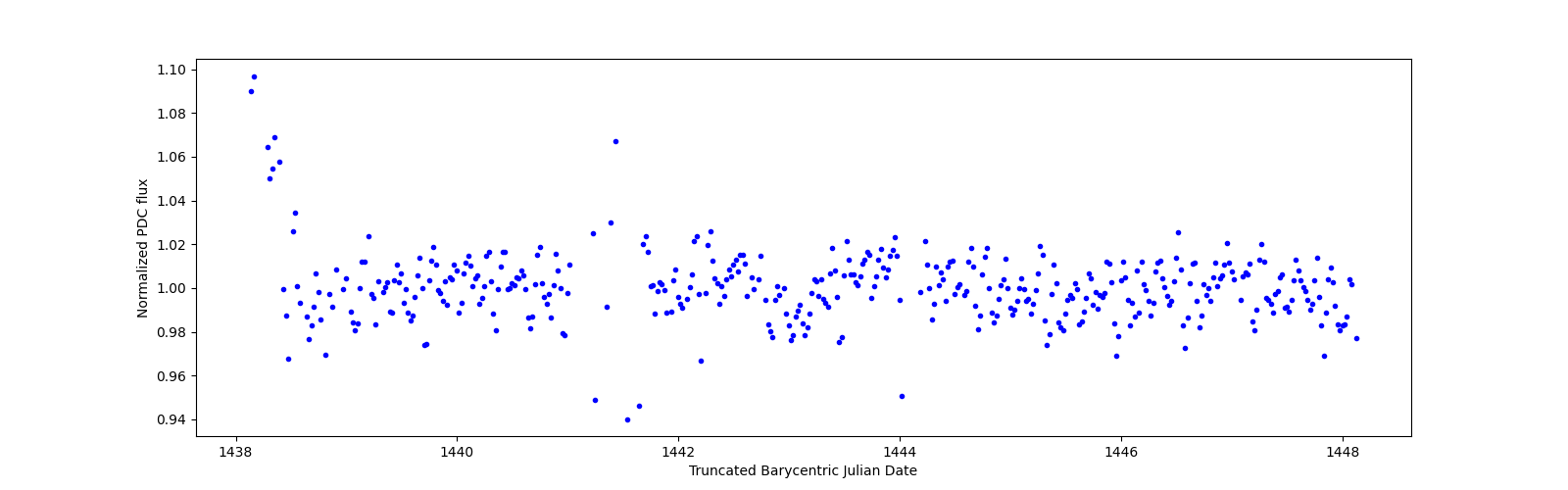 Zoomed-in timeseries plot