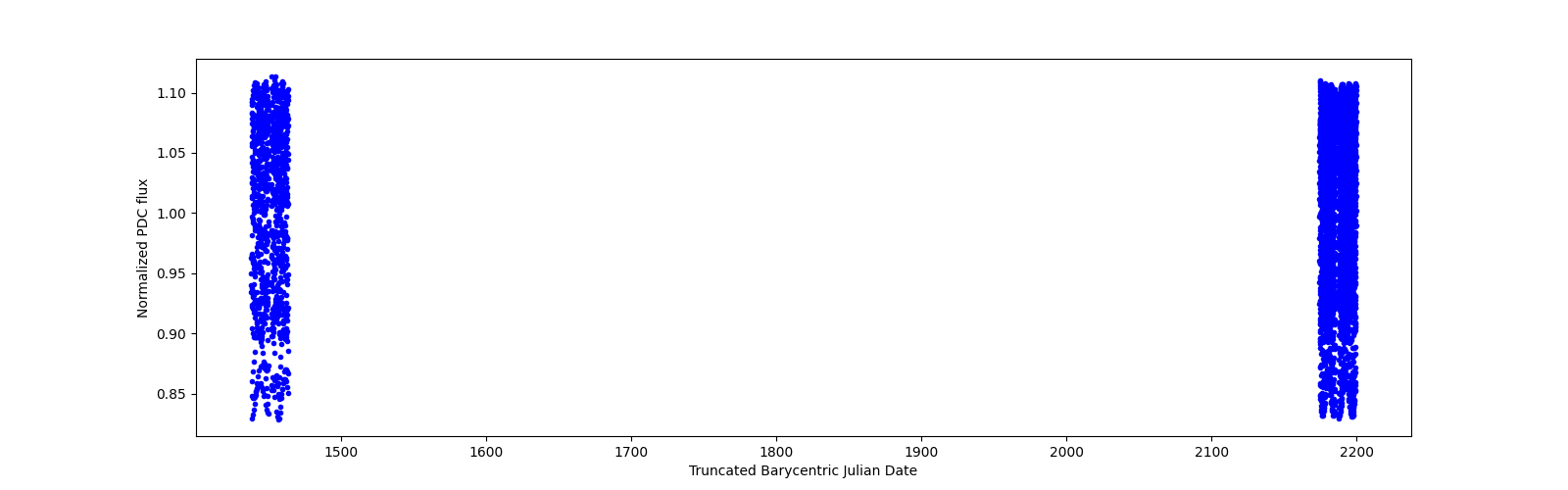 Timeseries plot