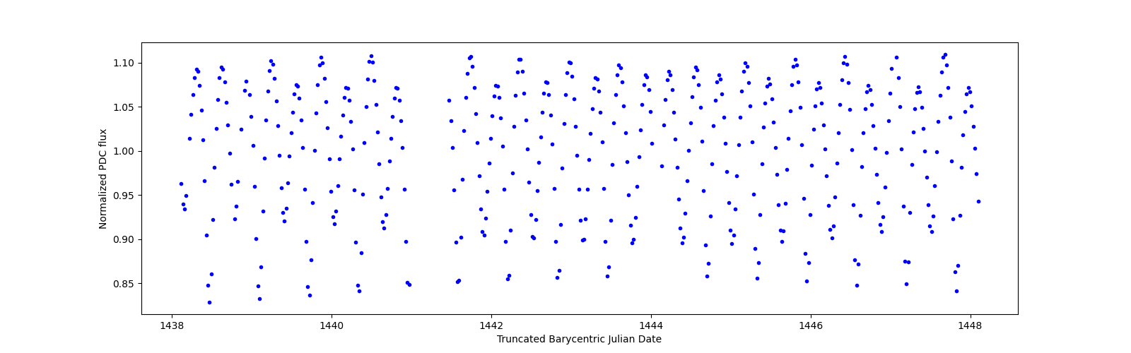 Zoomed-in timeseries plot