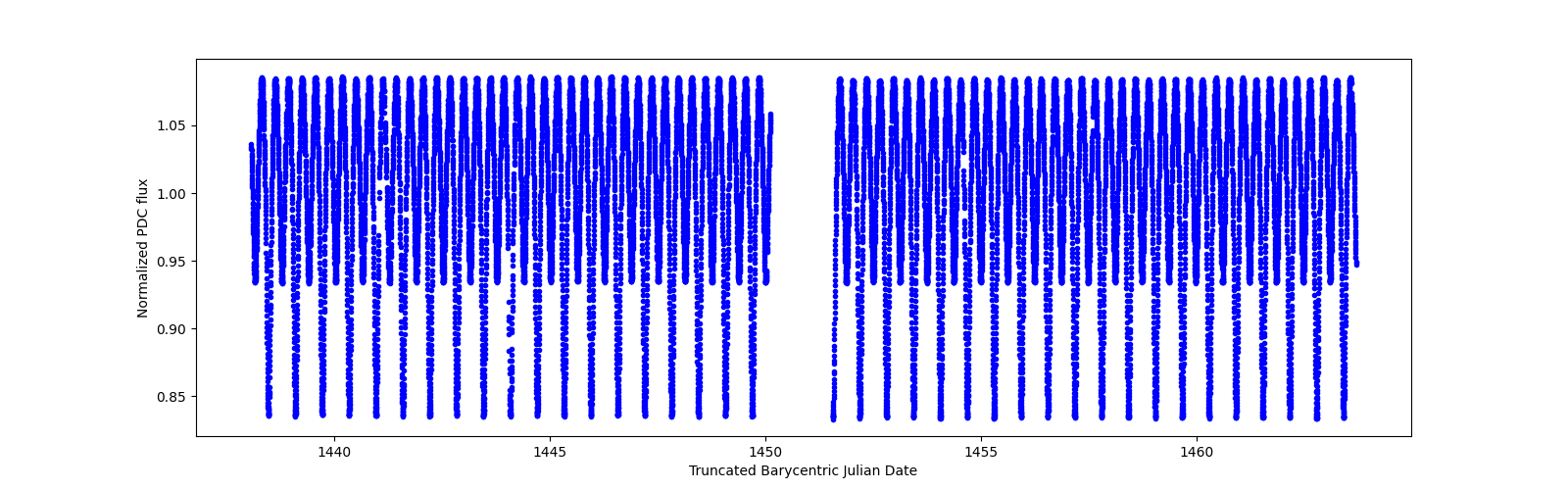 Timeseries plot