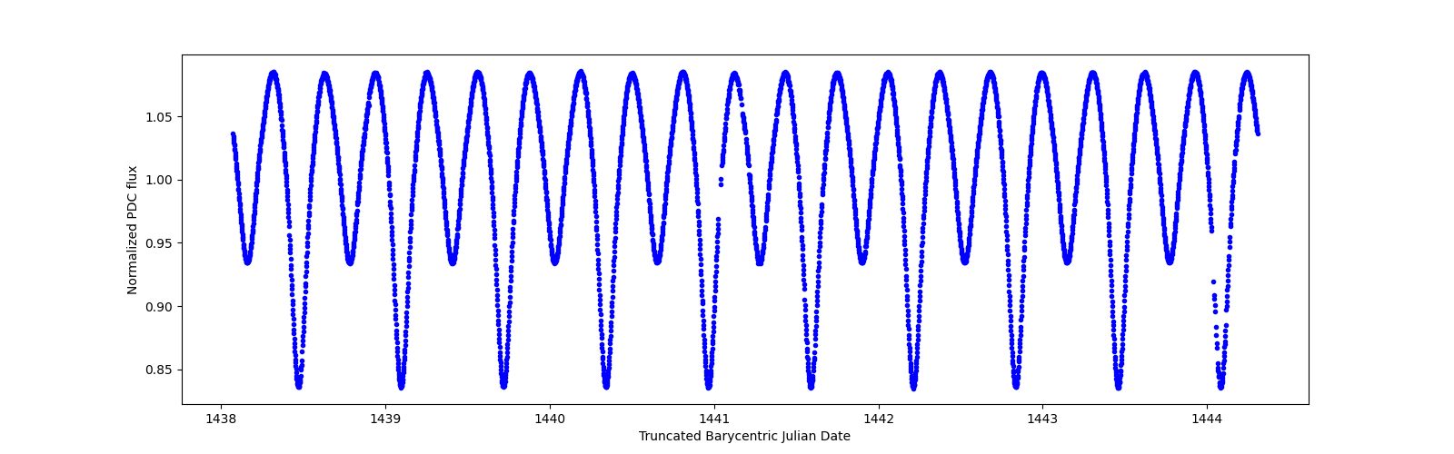 Zoomed-in timeseries plot