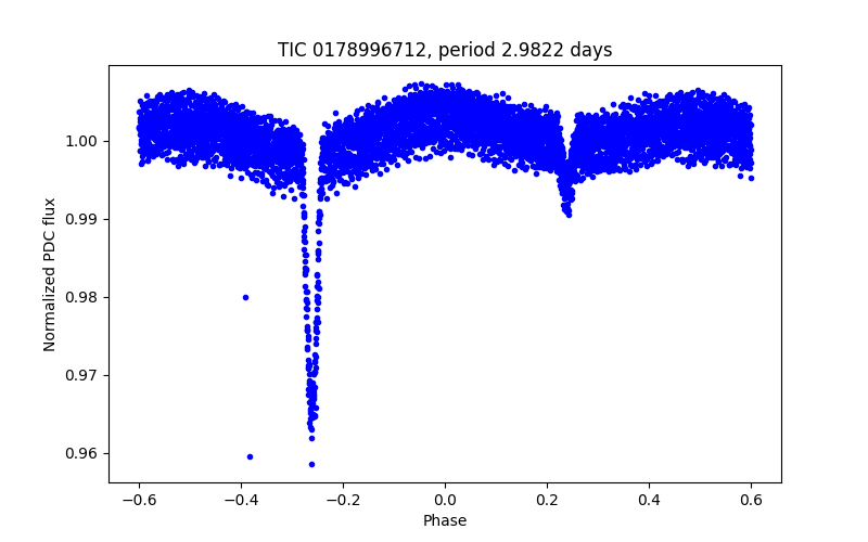 Phase plot