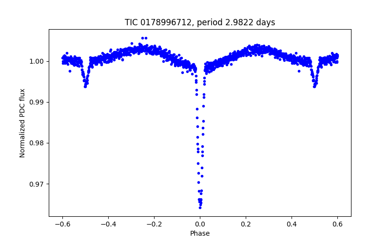 Phase plot