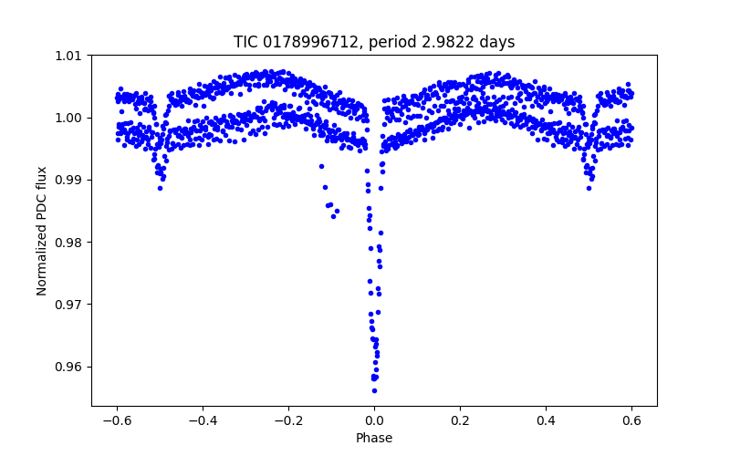 Phase plot