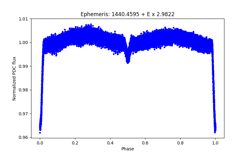 Phase plot