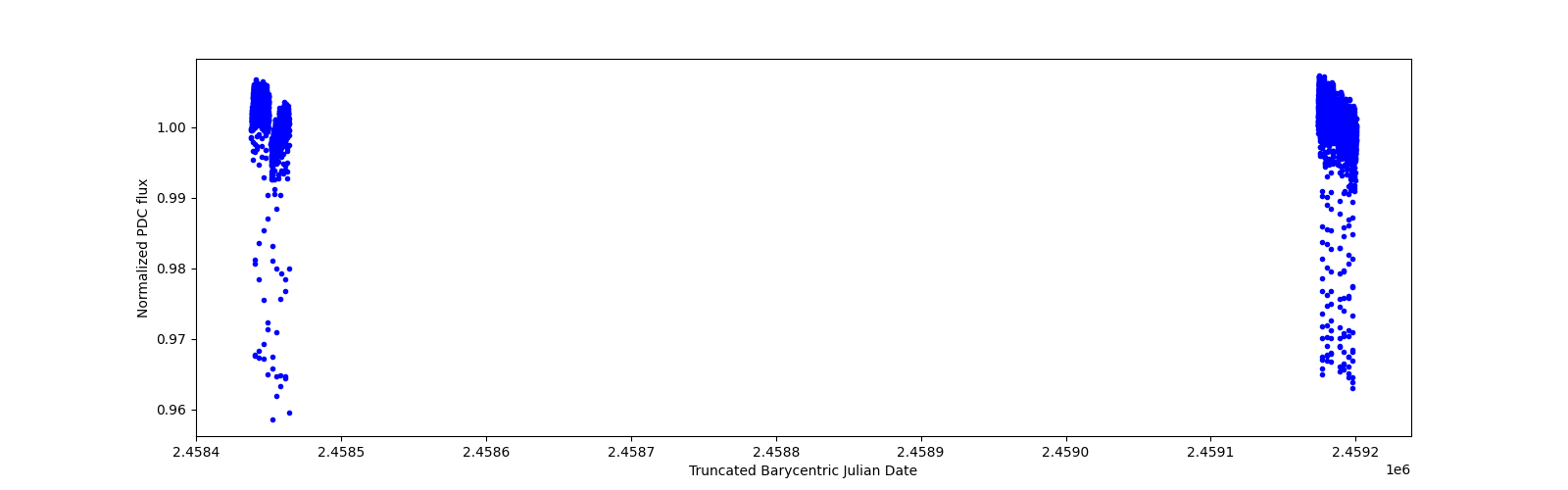 Timeseries plot