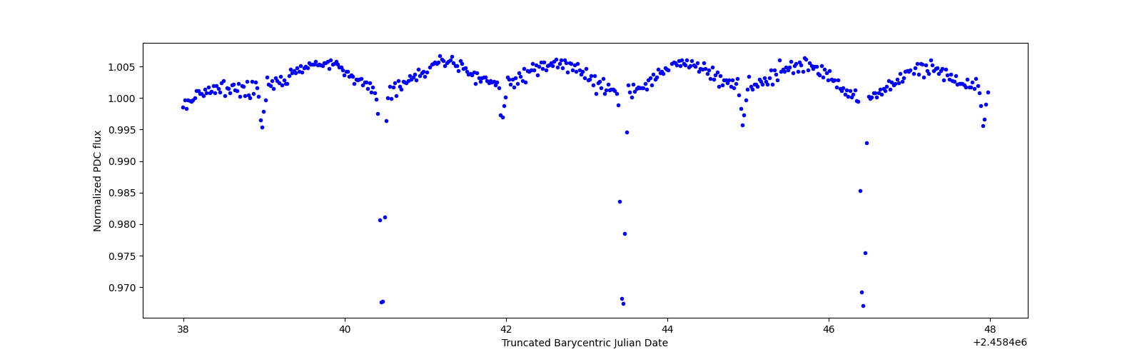 Zoomed-in timeseries plot