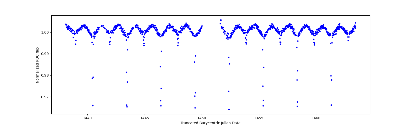 Timeseries plot