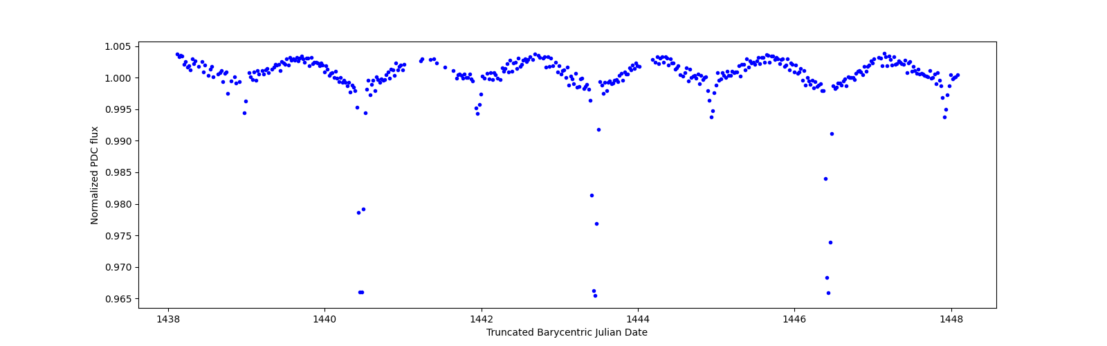Zoomed-in timeseries plot