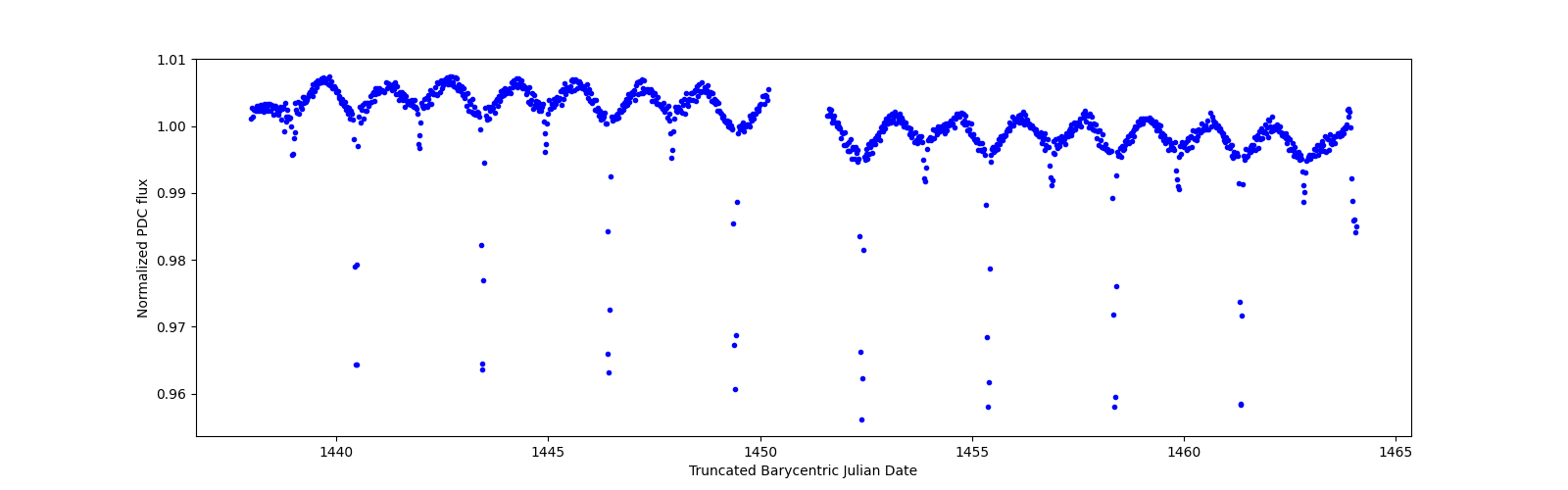 Timeseries plot