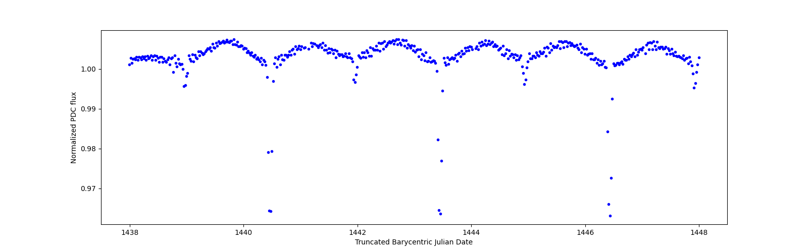 Zoomed-in timeseries plot