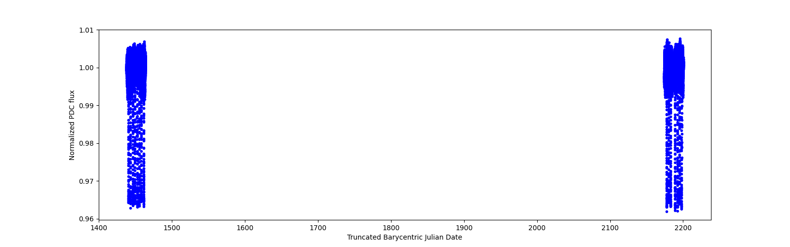 Timeseries plot