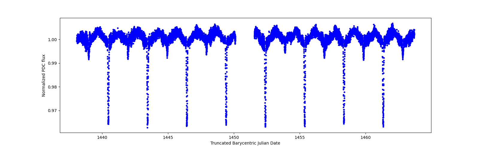 Zoomed-in timeseries plot