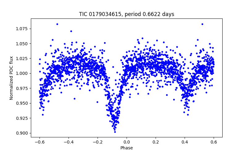 Phase plot