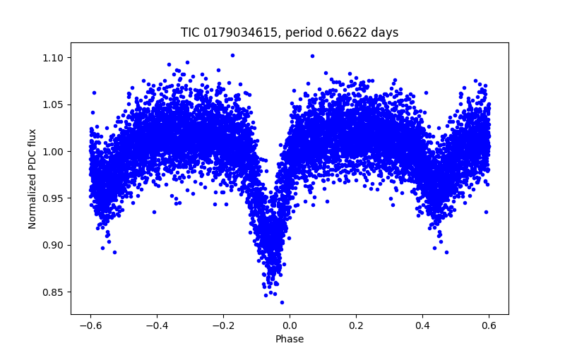 Phase plot