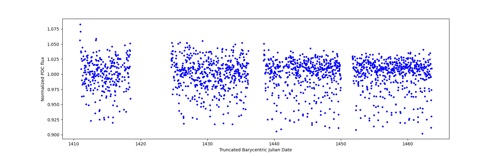 Timeseries plot