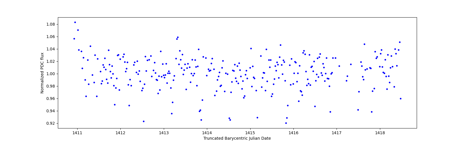 Zoomed-in timeseries plot
