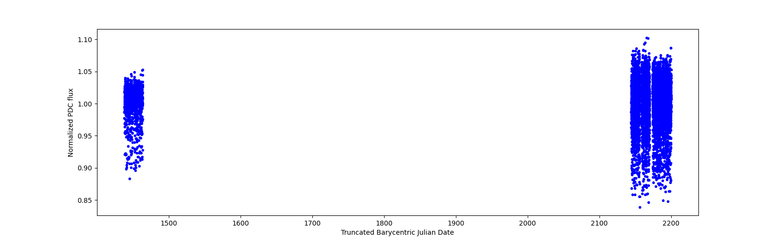 Timeseries plot