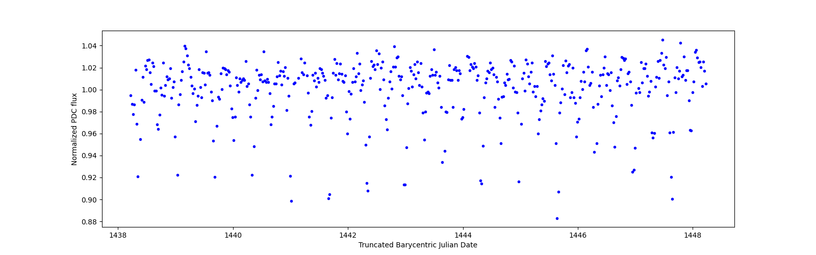Zoomed-in timeseries plot