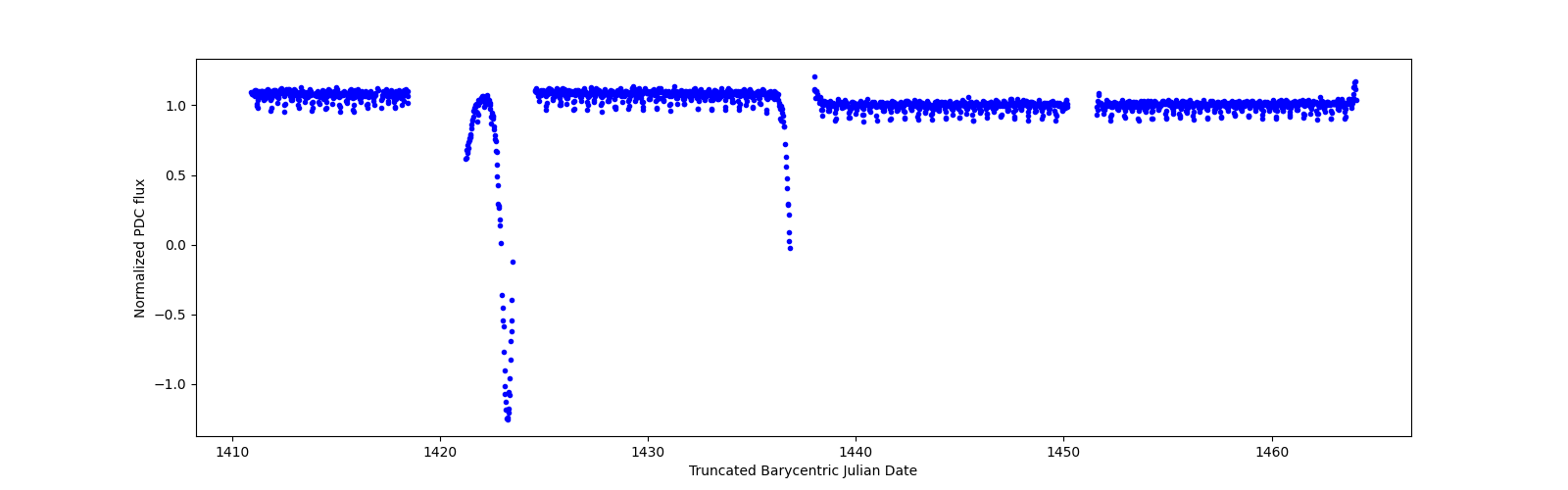 Timeseries plot